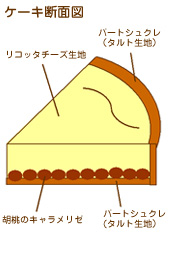 リコッタチーズと胡桃のタルト断面図
